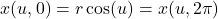 \[x(u,0)=r\cos(u)=x(u,2\pi)\]
