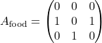 \[A_{\text{food}} = \begin{pmatrix}0 & 0 & 0 \\1 & 0 & 1 \\0 & 1 & 0\end{pmatrix}\]