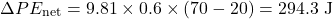 \begin{equation*}\Delta PE_{\text{net}} = 9.81 \times 0.6 \times (70-20) = 294.3 \text{ J} \nonumber\end{equation*}