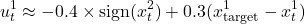 \begin{equation*}u^1_t \approx -0.4 \times \text{sign}(x^2_t) + 0.3(x^1_{\text{target}} - x^1_t)\end{equation*}