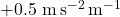 +0.5\ \mathrm{m\,s^{-2}\,m^{-1}}