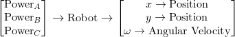 Rendered by QuickLaTeX.com \begin{equation*}\small\begin{bmatrix} \text{Power}_A \\ \text{Power}_B \\ \text{Power}_C \end{bmatrix} \rightarrow \text{Robot} \rightarrow \begin{bmatrix} x \rightarrow \text{Position} \\ y \rightarrow \text{Position} \\ \omega \rightarrow \text{Angular Velocity} \end{bmatrix}\end{equation*}