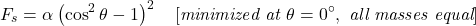 \[F_{s} = \alpha\left(\cos^{2}\theta - 1\right)^{2} \quad [\textit{minimized at } \theta = 0^{\circ}, \ \textit{all masses equal}]\]