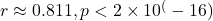 r \approx 0.811, p<2 \times 10^(-16)