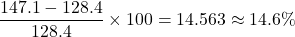 \[\frac{147.1-128.4}{128.4}\times 100 = 14.563 \approx 14.6\%\]