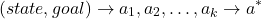\begin{equation*} (state, goal) \rightarrow {a_1, a_2, \ldots, a_k} \rightarrow a^* \end{equation*}