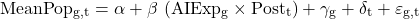 \[\mathrm{MeanPop_{g,t} = \alpha + \beta\ (AIExp_g \times Post_t) + \gamma_g + \delta_t + \varepsilon_{g,t}}\]