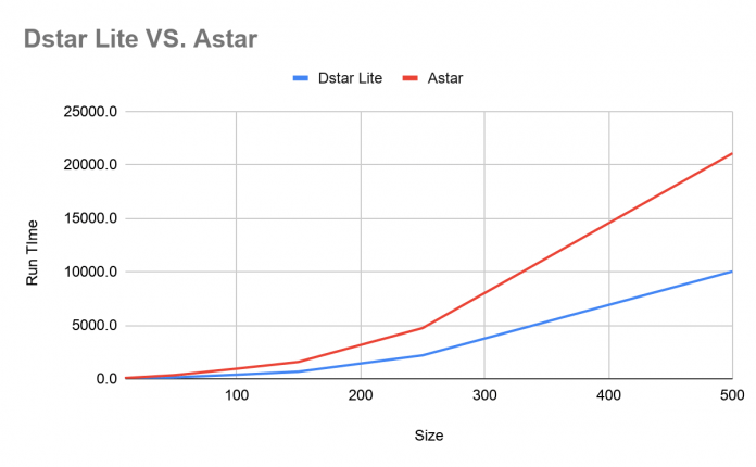 D Star Algorithm Visualization Dstar Lite: An Optimal Algorithm for Robotics Pathfinding - NHSJS
