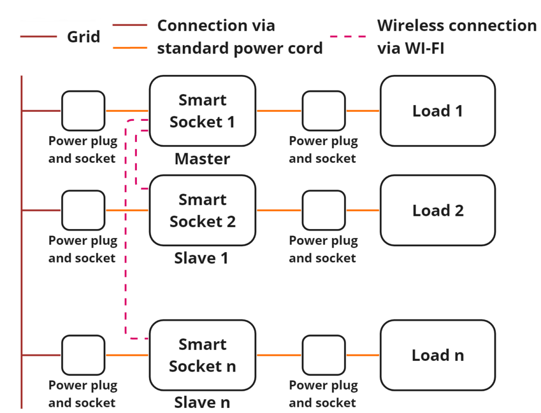 Upgrading the Smart Socket: Monitoring Power Consumption and Control ...