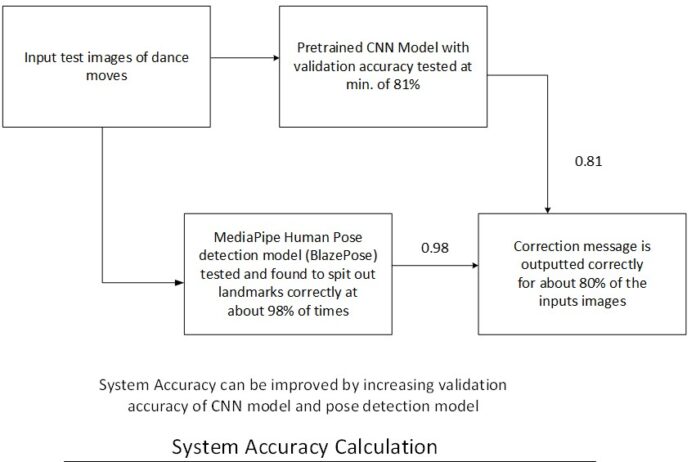 Daancing Man Algorithm Creating a Machine Learning-based Dance Move Correction System and ...