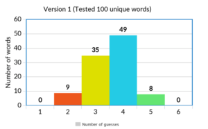 Using Information Theory to Play Wordle as Optimally as Possible - NHSJS
