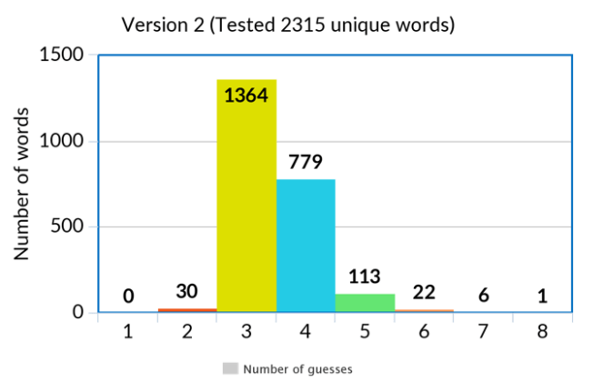 Using Information Theory to Play Wordle as Optimally as Possible - NHSJS