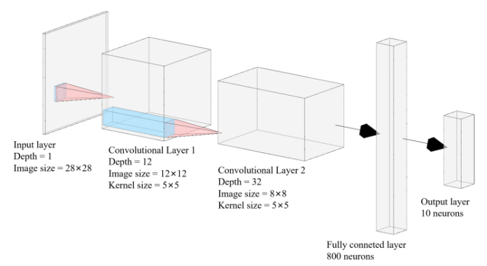 Advancements in Image Classification: Comparing Spiking, Convolutional ...