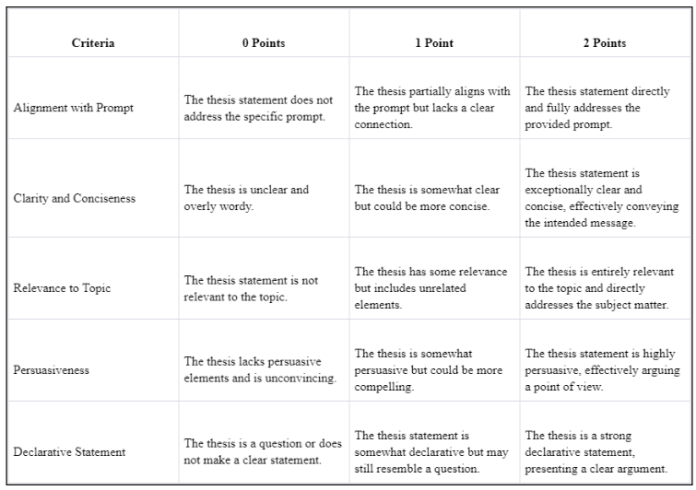 Examining the Effects of ChatGPT Integration on AP English Writing ...