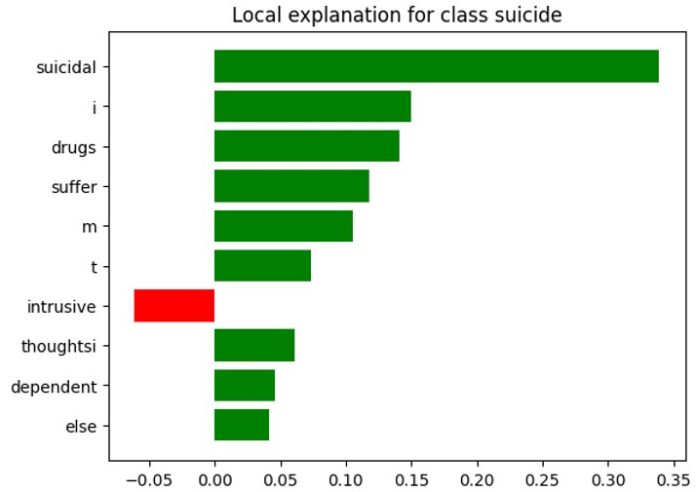 Performance Evaluation of Deep Learning Models on Suicide Ideation ...
