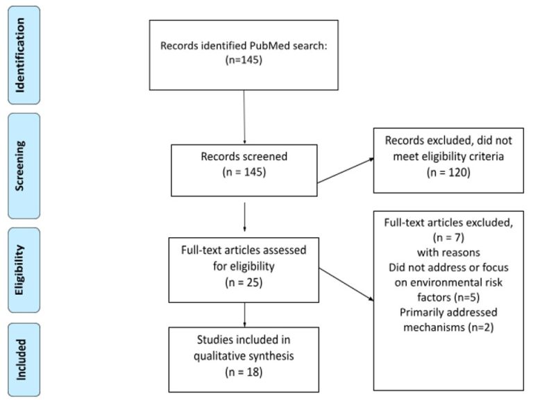 Systematic Review of Environmental Risk Factors for Parkinson’s Disease ...