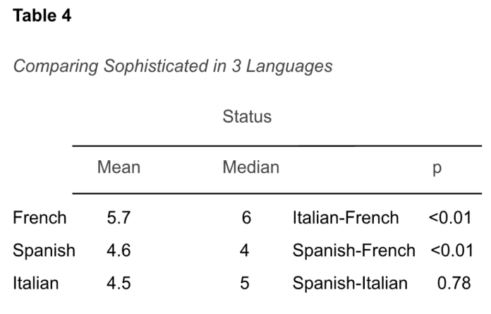 Latin Perception Evaluating Differences in Language Perceptions Between Latin American ...