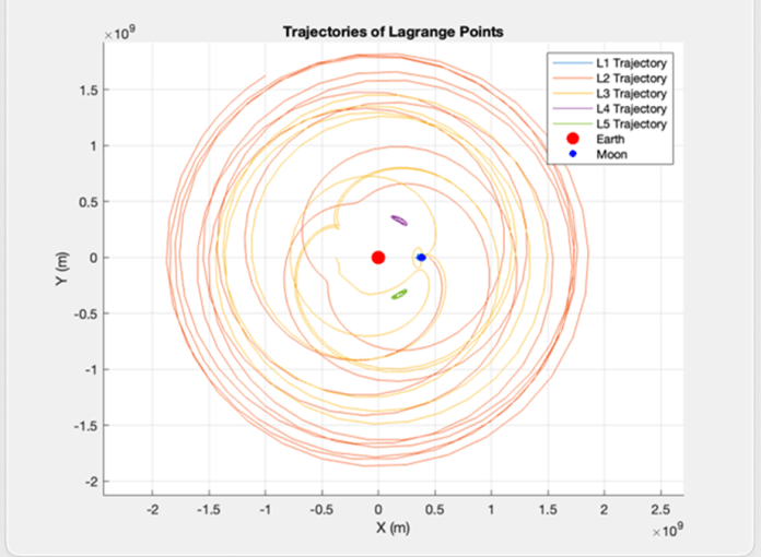 Lagrange Point Plot Bi-Elliptic Transfer and Stability Analysis of Lagrange Points - NHSJS