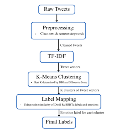 Multi-Emotion Sentiment Analysis of Social Media Using Unsupervised ...