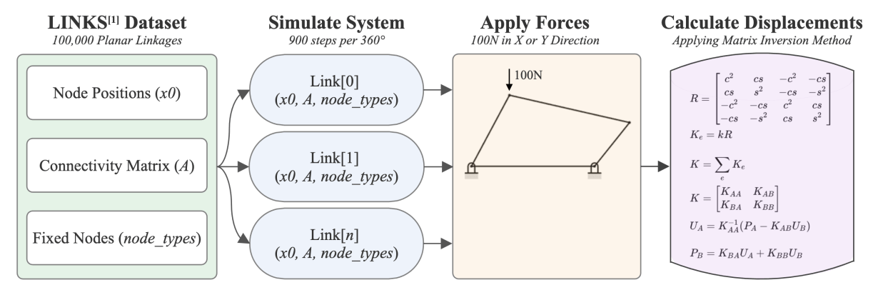 Simulation of Linkages and Trusses: Predicting Force Distribution and ...