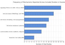 The Impact of Cell-to-Cell Communication in the Tumor Microenvironment on Ovarian Cancer Development and Progression