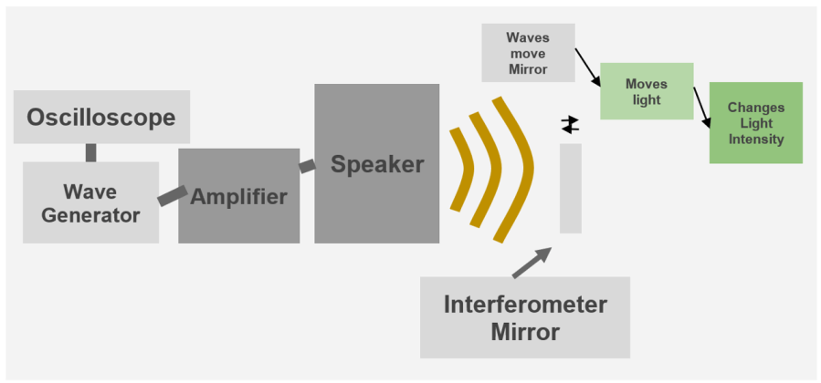 Flashing Lights: Interferometric Analysis on Sound-Light Conversion for ...