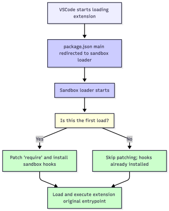 Automated Security Framework for VS Code Extensions: Risk Profiling ...