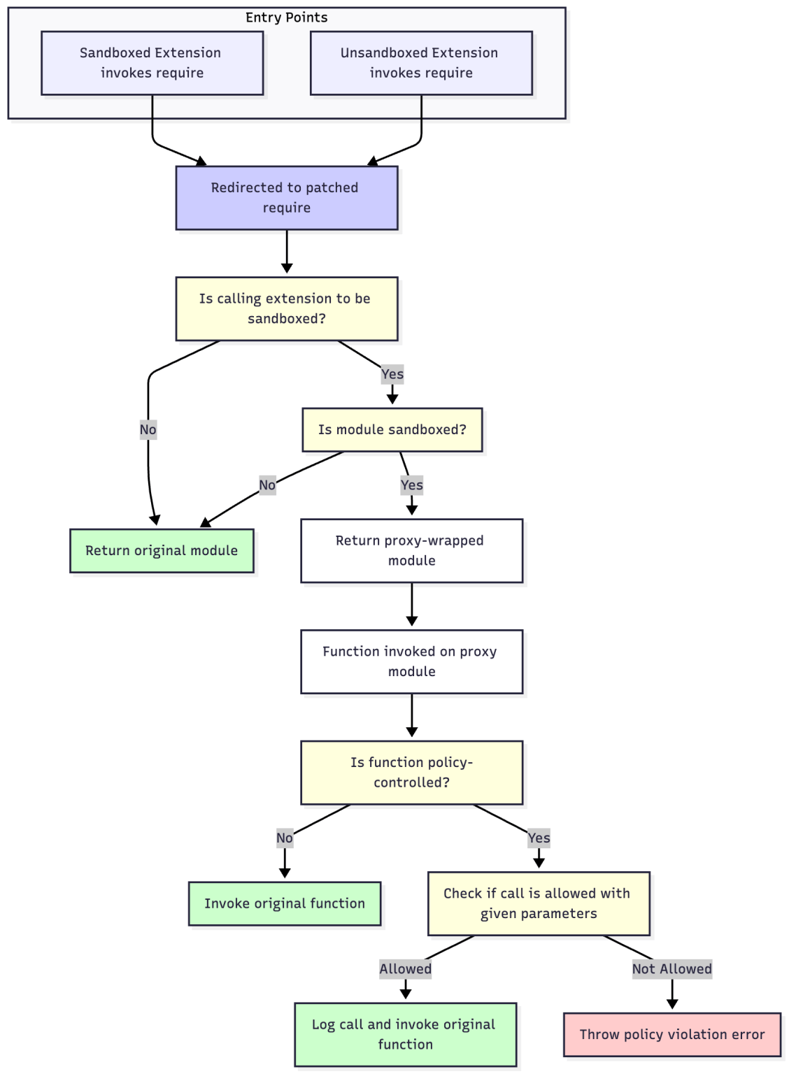 Automated Security Framework for VS Code Extensions: Risk Profiling ...