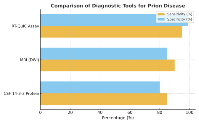 Unraveling Prion Pathology: A Literature Review of Emerging Diagnostic ...
