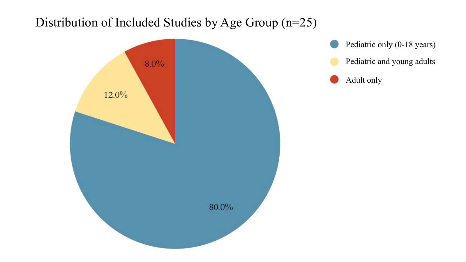 Pie chart of included studies by participant age group