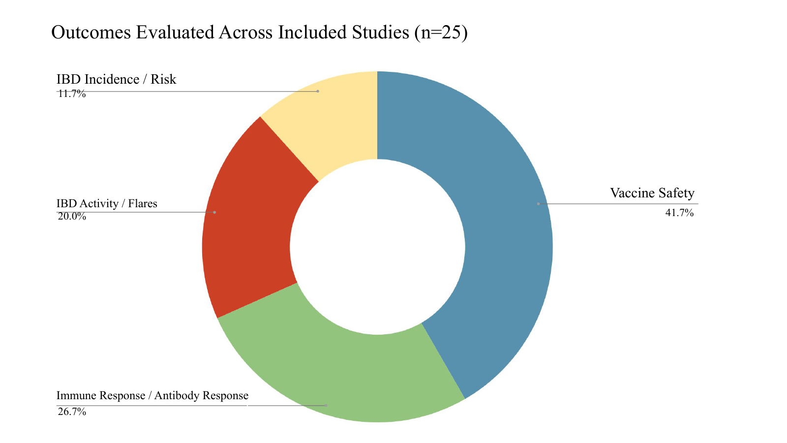 Donut chart of the primary outcomes evaluated across the included studies